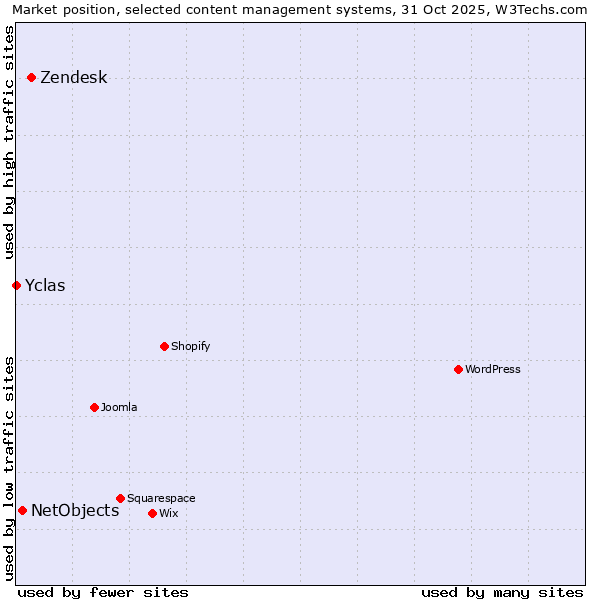 Market position of Zendesk vs. NetObjects vs. Yclas