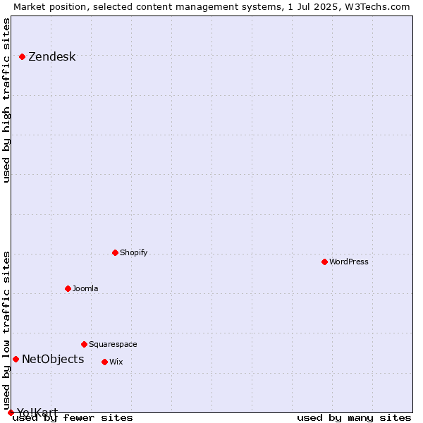 Market position of Zendesk vs. NetObjects vs. Yo!Kart