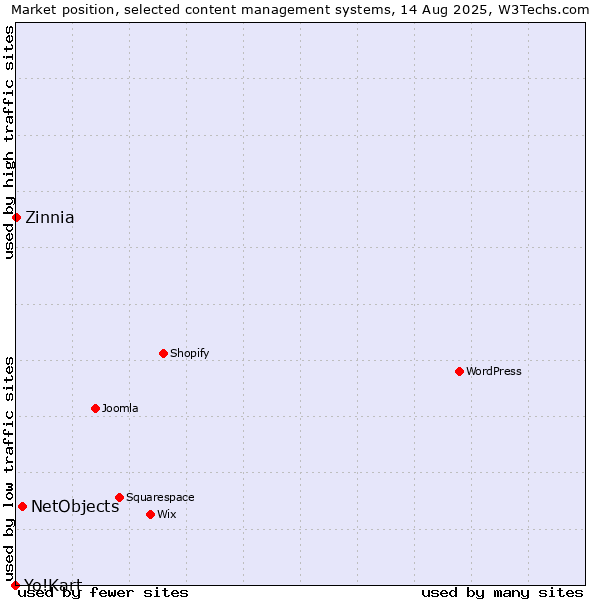 Market position of NetObjects vs. Zinnia vs. Yo!Kart