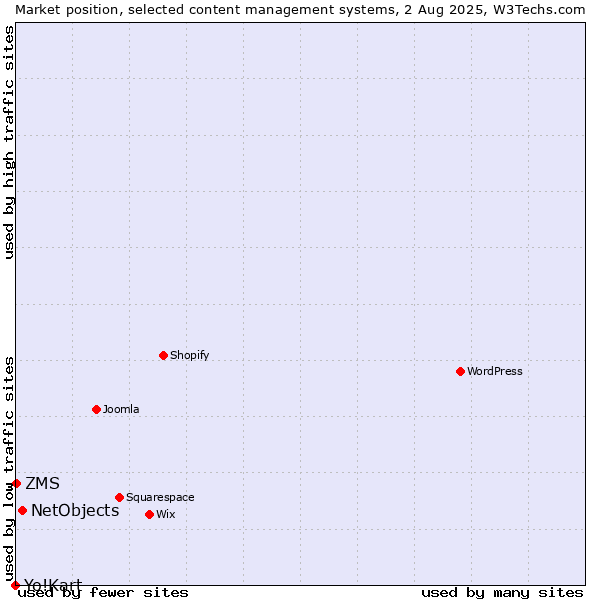 Market position of NetObjects vs. ZMS vs. Yo!Kart