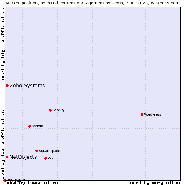 Market position of Zoho Systems vs. NetObjects vs. Yo!Kart