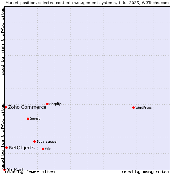 Market position of NetObjects vs. Zoho Commerce vs. Yo!Kart