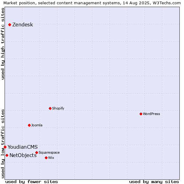 Market position of Zendesk vs. NetObjects vs. YoudianCMS
