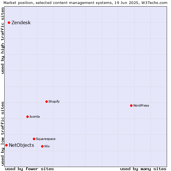 Market position of Zendesk vs. NetObjects