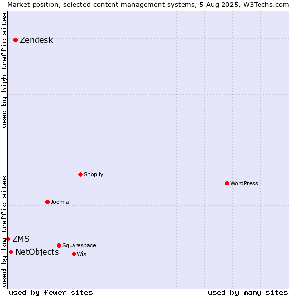 Market position of Zendesk vs. NetObjects vs. ZMS