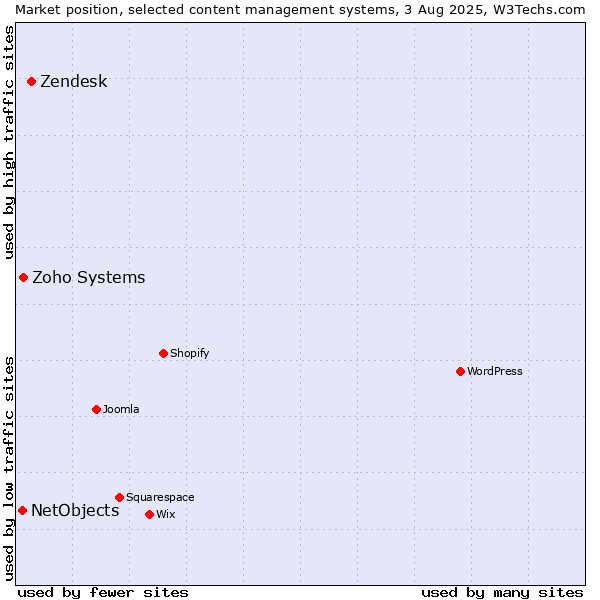 Market position of Zendesk vs. Zoho Systems vs. NetObjects