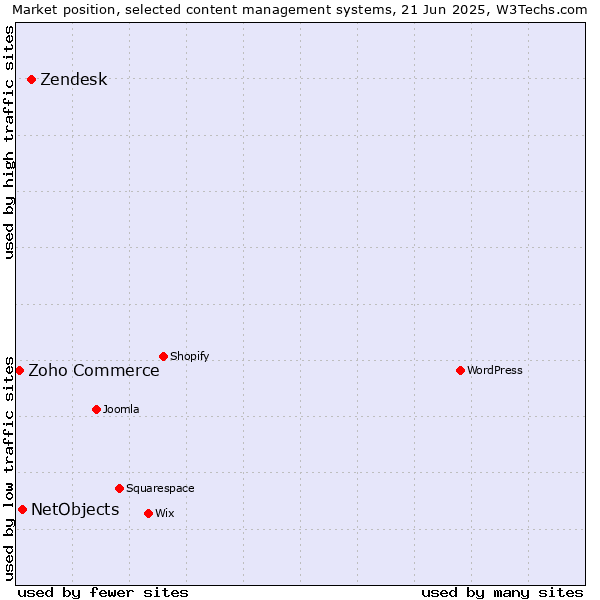 Market position of Zendesk vs. NetObjects vs. Zoho Commerce