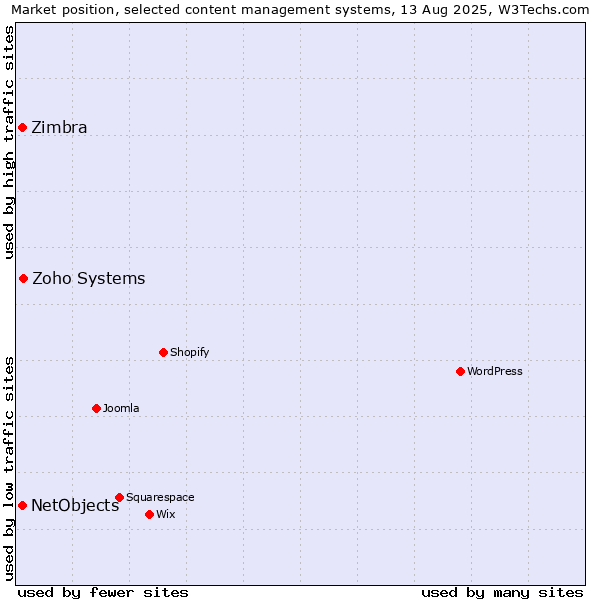 Market position of Zoho Systems vs. NetObjects vs. Zimbra