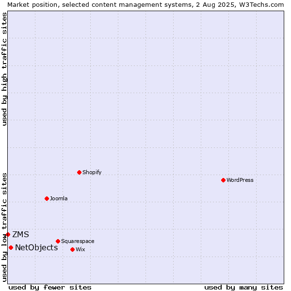 Market position of NetObjects vs. ZMS