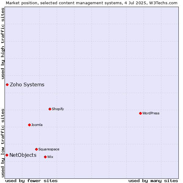 Market position of Zoho Systems vs. NetObjects