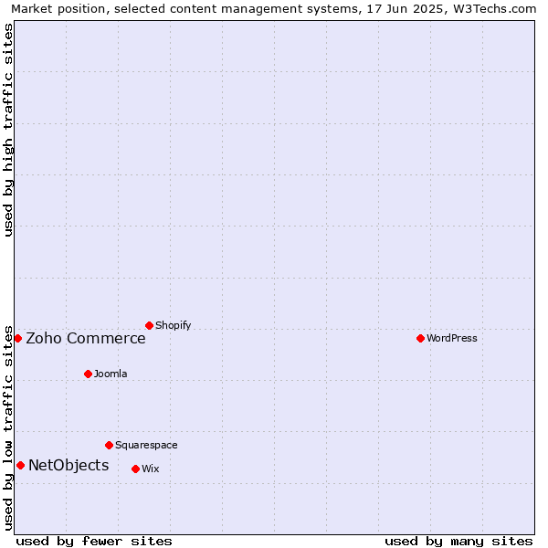 Market position of NetObjects vs. Zoho Commerce