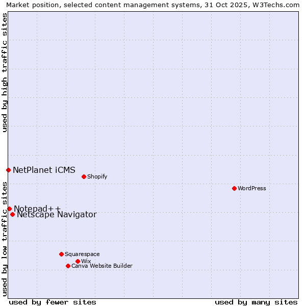 Market position of Netscape Navigator vs. Notepad++ vs. NetPlanet iCMS