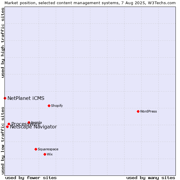 Market position of ProcessWire vs. Netscape Navigator vs. NetPlanet iCMS