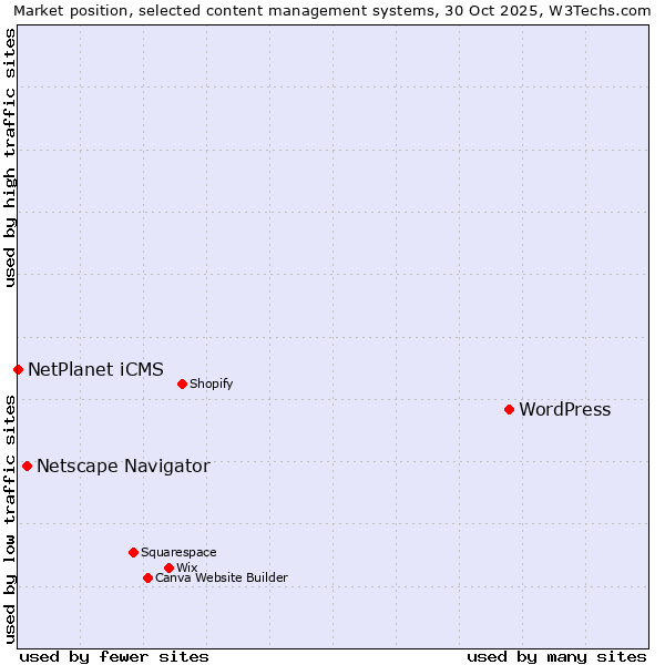 Market position of WordPress vs. Netscape Navigator vs. NetPlanet iCMS