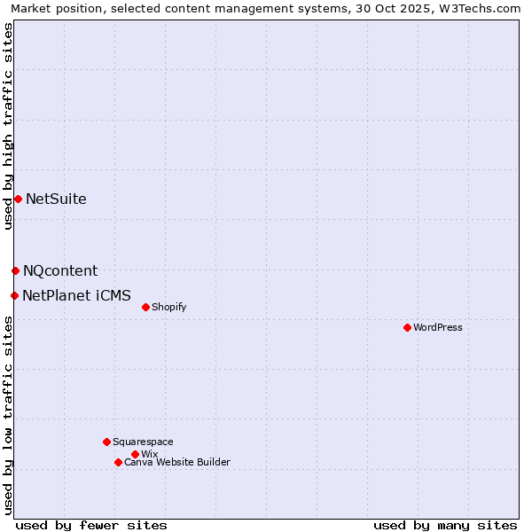 Market position of NetSuite vs. NQcontent vs. NetPlanet iCMS