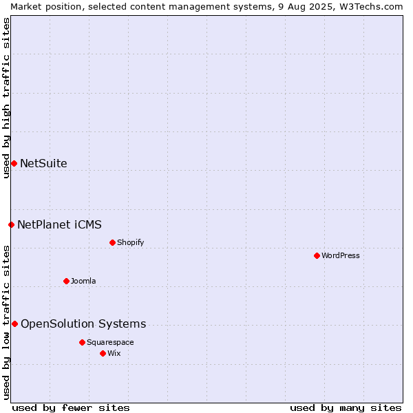 Market position of OpenSolution Systems vs. NetSuite vs. NetPlanet iCMS