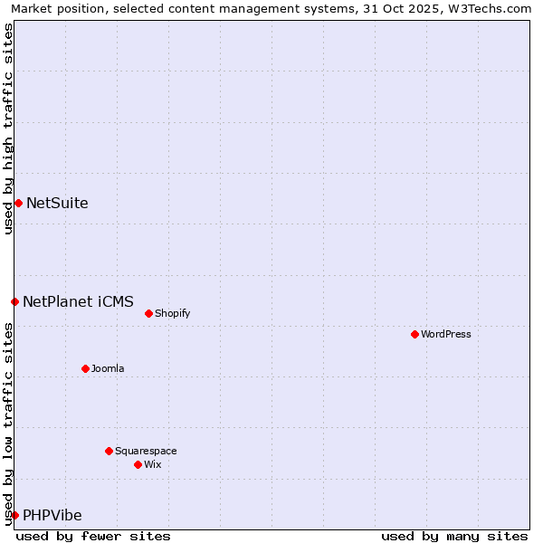 Market position of NetSuite vs. NetPlanet iCMS vs. PHPVibe