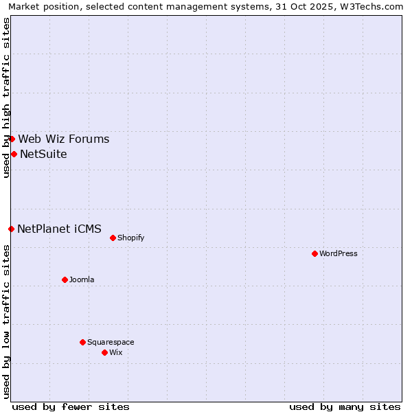 Market position of NetSuite vs. Web Wiz Forums vs. NetPlanet iCMS
