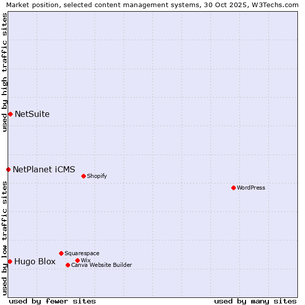 Market position of NetSuite vs. Hugo Blox vs. NetPlanet iCMS