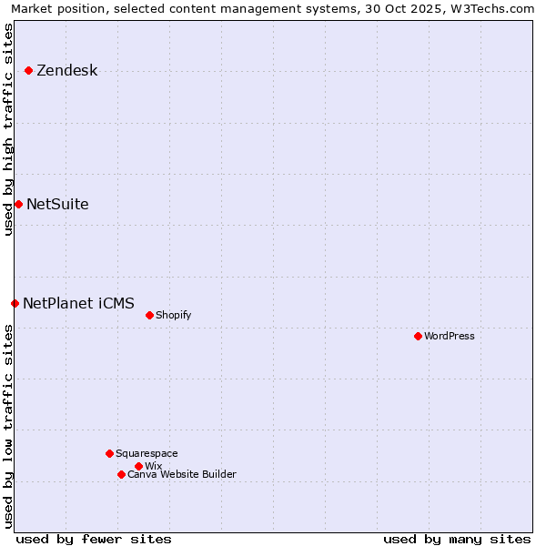 Market position of Zendesk vs. NetSuite vs. NetPlanet iCMS