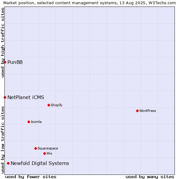 Market position of Newfold Digital Systems vs. NetPlanet iCMS vs. PunBB