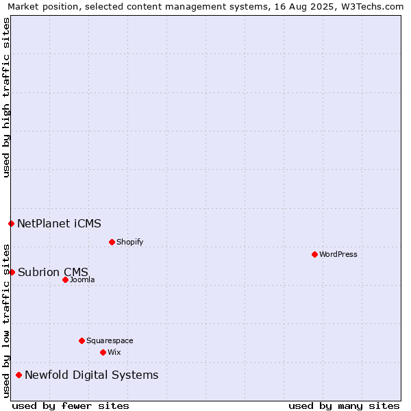 Market position of Newfold Digital Systems vs. Subrion CMS vs. NetPlanet iCMS