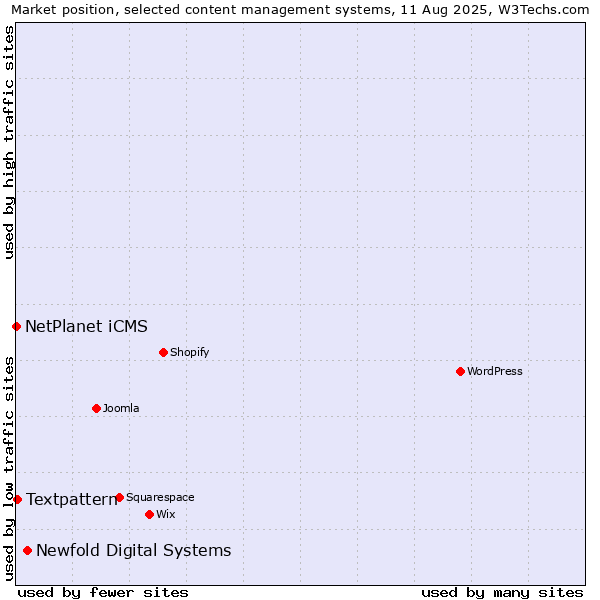 Market position of Newfold Digital Systems vs. Textpattern vs. NetPlanet iCMS