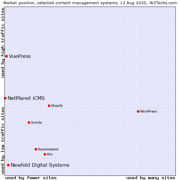 Market position of Newfold Digital Systems vs. VuePress vs. NetPlanet iCMS