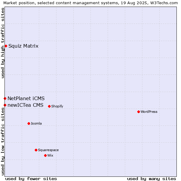 Market position of Squiz Matrix vs. NetPlanet iCMS vs. newICTea CMS