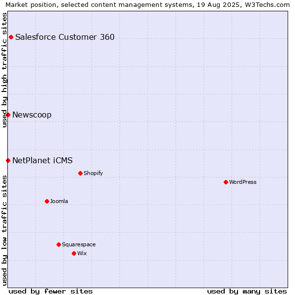 Market position of Salesforce Customer 360 vs. NetPlanet iCMS vs. Newscoop