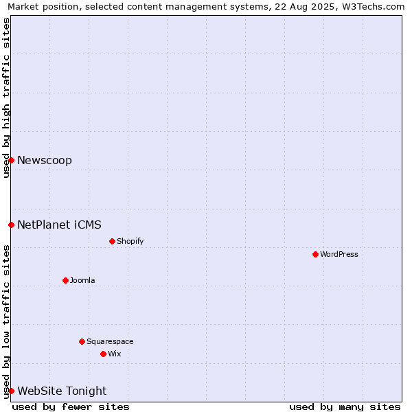 Market position of NetPlanet iCMS vs. Newscoop vs. WebSite Tonight