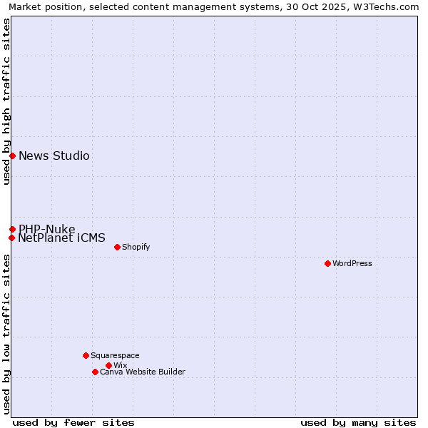 Market position of PHP-Nuke vs. News Studio vs. NetPlanet iCMS