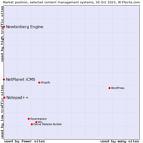 Market position of Notepad++ vs. NetPlanet iCMS vs. Newtenberg Engine