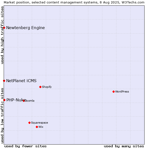 Market position of PHP-Nuke vs. NetPlanet iCMS vs. Newtenberg Engine