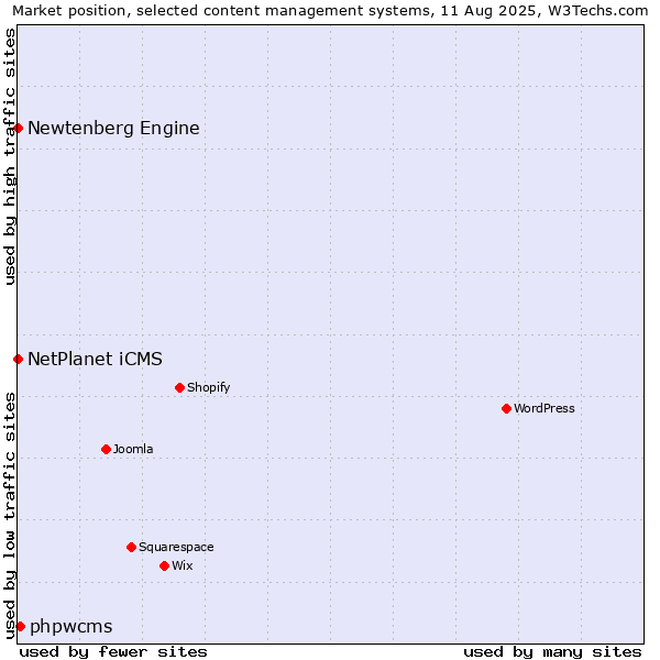 Market position of phpwcms vs. NetPlanet iCMS vs. Newtenberg Engine