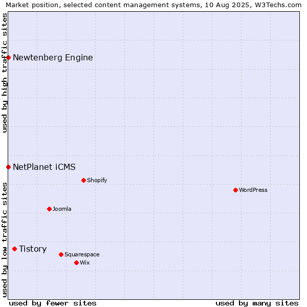 Market position of Tistory vs. NetPlanet iCMS vs. Newtenberg Engine