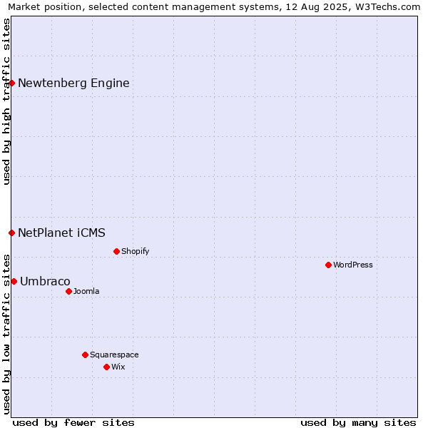 Market position of Umbraco vs. NetPlanet iCMS vs. Newtenberg Engine
