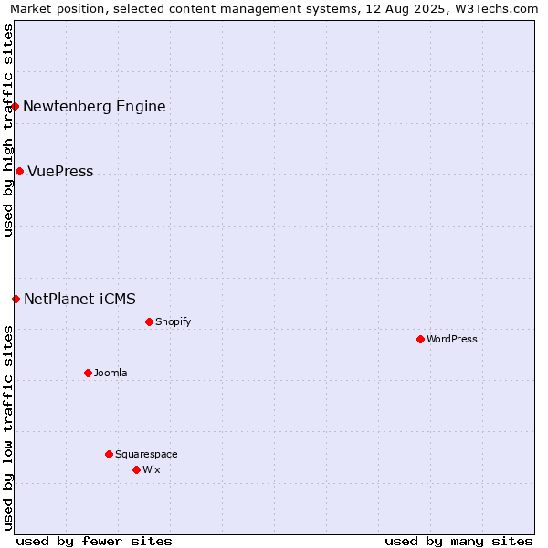 Market position of VuePress vs. NetPlanet iCMS vs. Newtenberg Engine