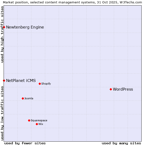 Market position of WordPress vs. NetPlanet iCMS vs. Newtenberg Engine