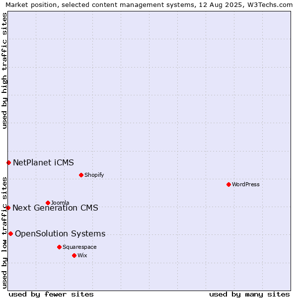 Market position of OpenSolution Systems vs. NetPlanet iCMS vs. Next Generation CMS