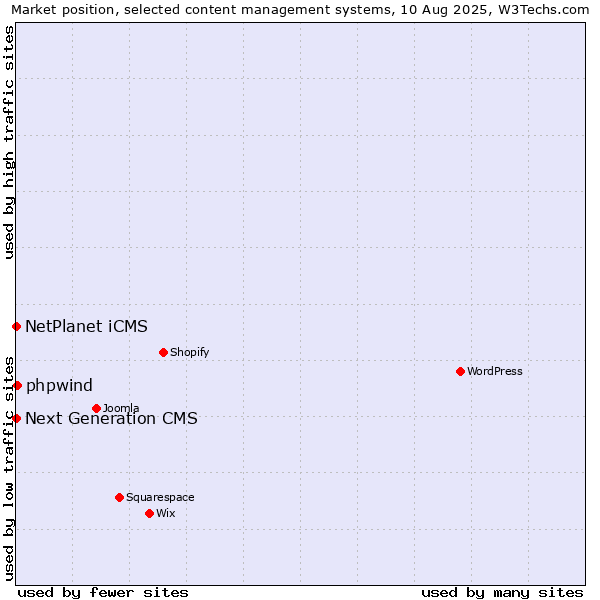 Market position of NetPlanet iCMS vs. phpwind vs. Next Generation CMS