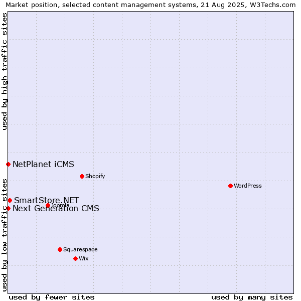 Market position of SmartStore.NET vs. NetPlanet iCMS vs. Next Generation CMS
