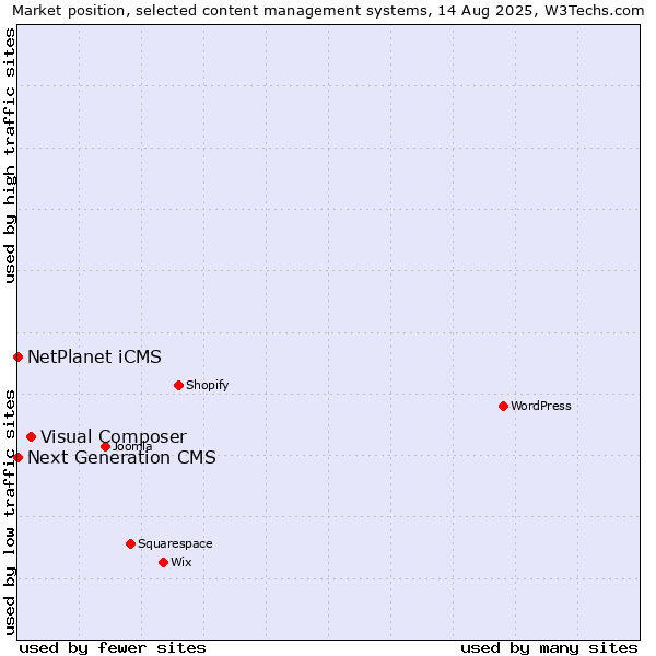 Market position of Visual Composer vs. NetPlanet iCMS vs. Next Generation CMS