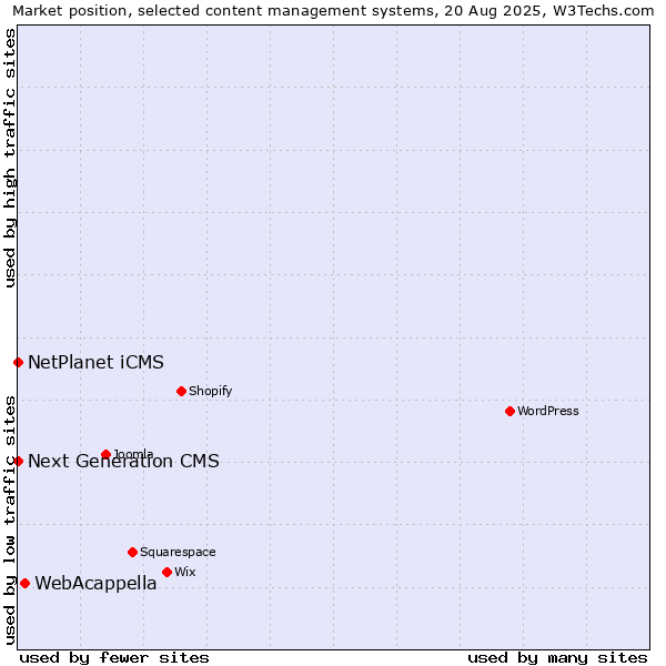 Market position of WebAcappella vs. NetPlanet iCMS vs. Next Generation CMS