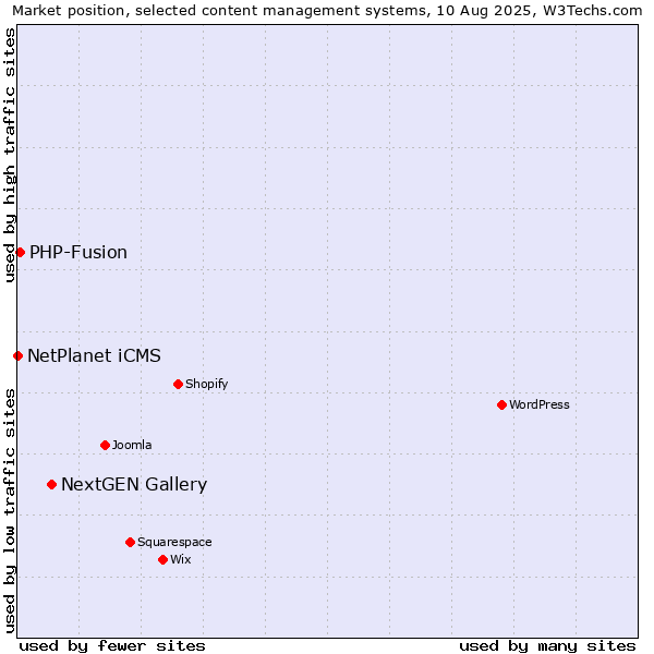 Market position of NextGEN Gallery vs. PHP-Fusion vs. NetPlanet iCMS