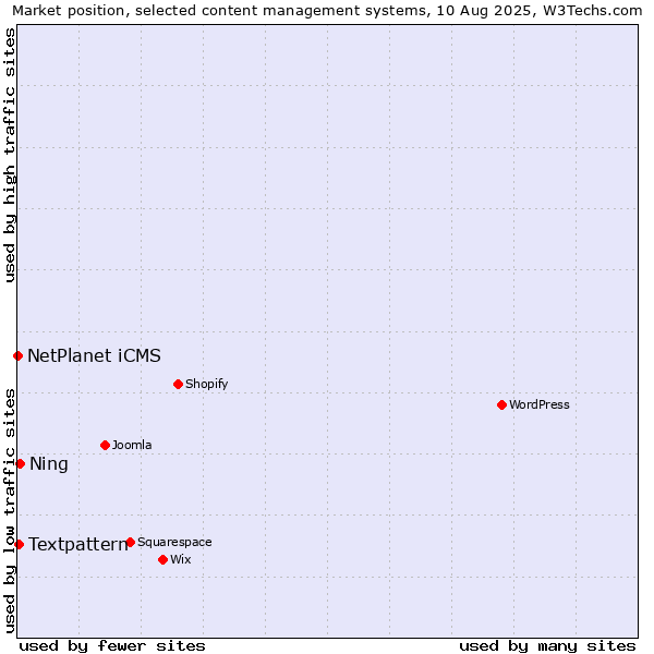 Market position of Ning vs. Textpattern vs. NetPlanet iCMS