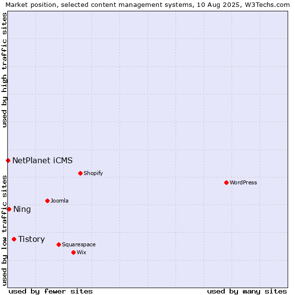 Market position of Tistory vs. Ning vs. NetPlanet iCMS
