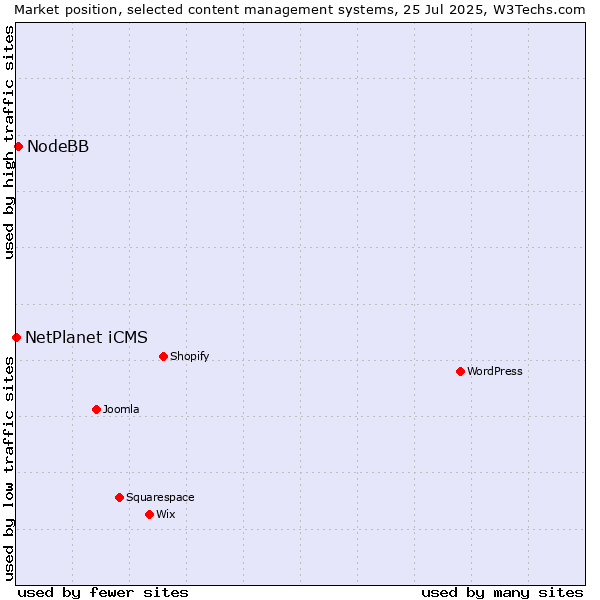 Market position of NodeBB vs. NetPlanet iCMS