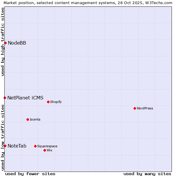 Market position of NodeBB vs. NoteTab vs. NetPlanet iCMS