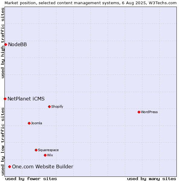 Market position of One.com Website Builder vs. NodeBB vs. NetPlanet iCMS